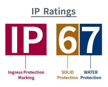 IP ratings explained. How to choose the right IP rating for your industrial computer application