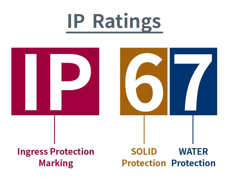 Wyjaśniamy wskaźniki IP. Jak wybrać odpowiedni stopień ochrony IP przy wyborze komputera przemysłowego