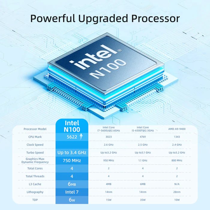 Powerful Upgraded Processor Intel Core i5-6500T@2.5GHz Intel Core i7-5600U@2.6GHz Processor Model CPU Mark Intel N100 5622 ♦ Clock Speed Turbo Speed Graphics Max Dynamic Frequency Total Cores Total Threads L3 Cache Lithography TOP Up to 3.4 GHz 750 MHz 4 4 6mb Intel? 6w 3023 2.6GHZ Up W3.2GHZ 950 MHz 2 4 4MB 14nm 15W 4769 2.5 GHZ Upt03.1 GHz 1.1 GHz 4 4 6MB 14nm 35W AMO A9-9400 1343 2.4 GHz Upt03.2 GHz 800 MHz 2 2 N/A 28nm low